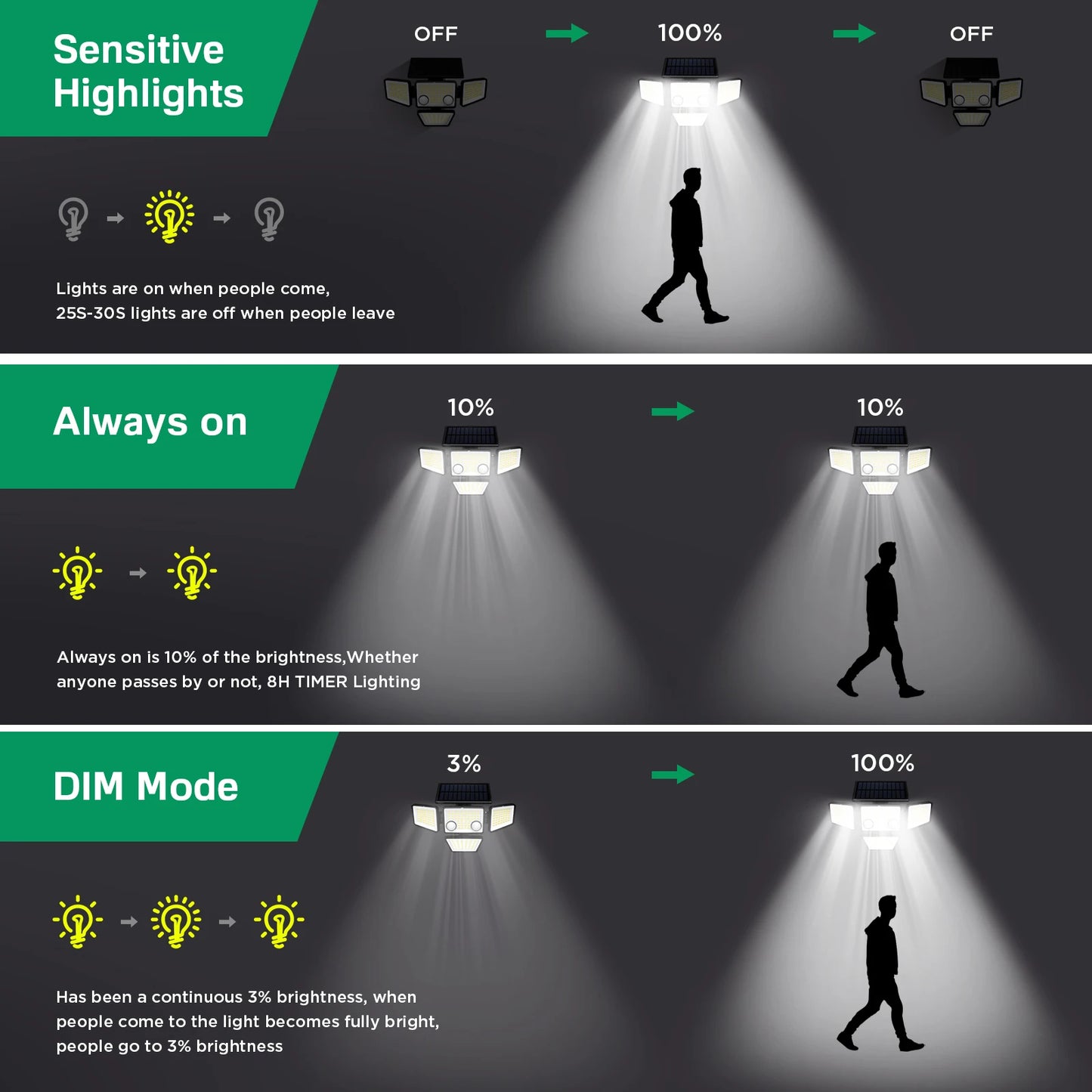 Solar Outdoor Lights - 3000LM 188 LED Motion Sensor Lights Solar