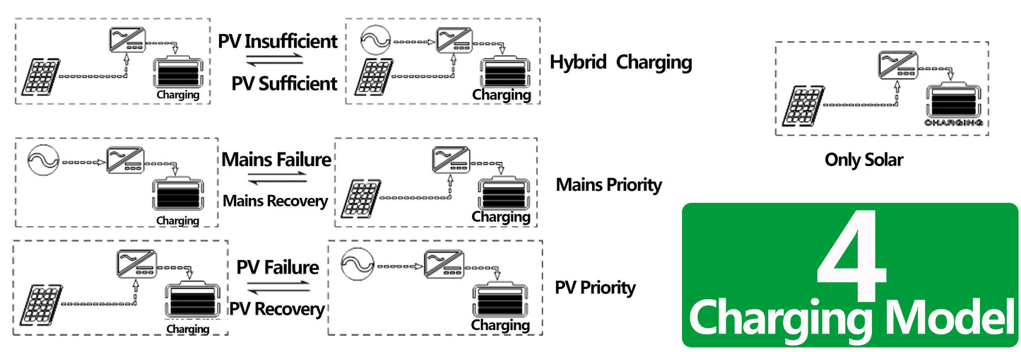5000W Hybrid Inverter Battery Voltage 48V Built in 80A MPPT Solar Voltage 110V/120V
