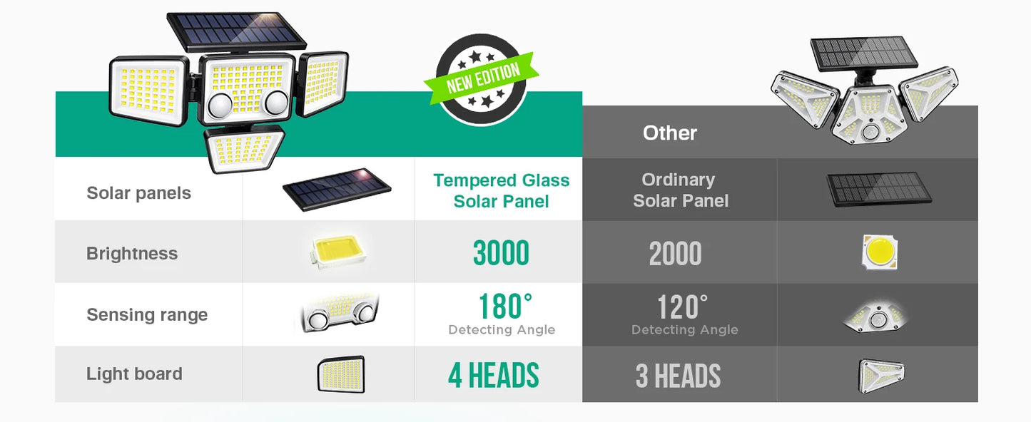 Solar Outdoor Lights - 3000LM 188 LED Motion Sensor Lights Solar