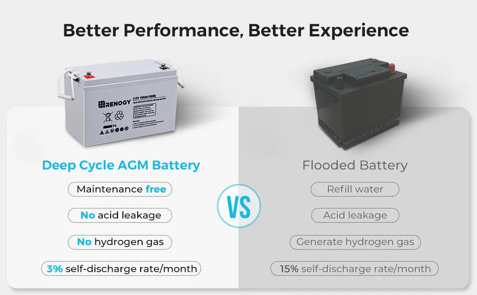 Renogy 12 Volt 100Ah Deep Cycle AGM Battery, 3% Self-Discharge Rate, 1100A Max